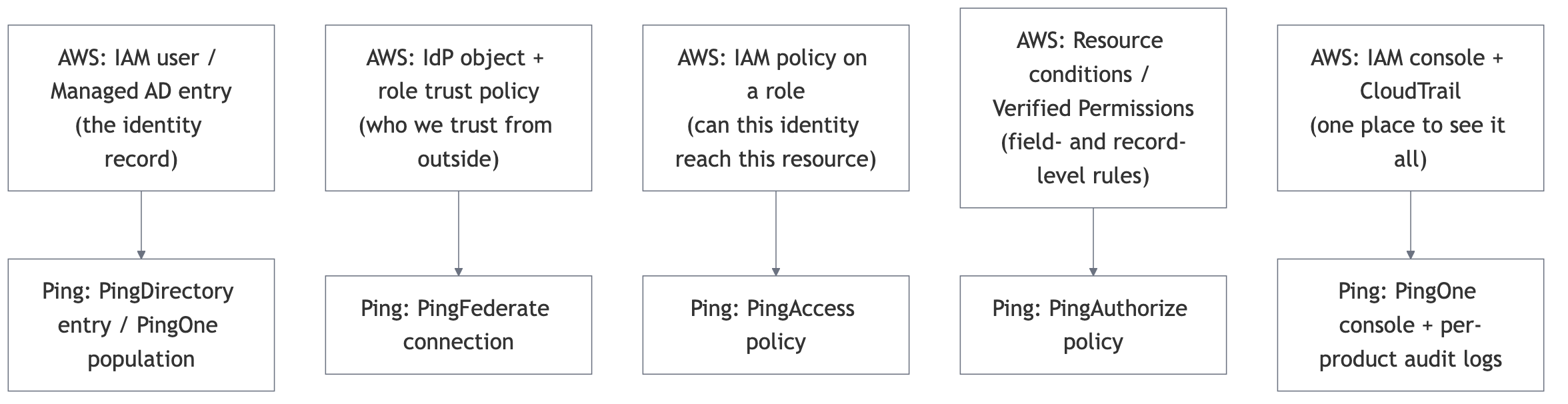 Five paired flowchart rows mapping AWS IAM concepts, identity record, trust, role policy, resource conditions, console and CloudTrail, to their Ping equivalents, PingDirectory or PingOne population, PingFederate, PingAccess, PingAuthorize, and PingOne console plus per-product audit logs