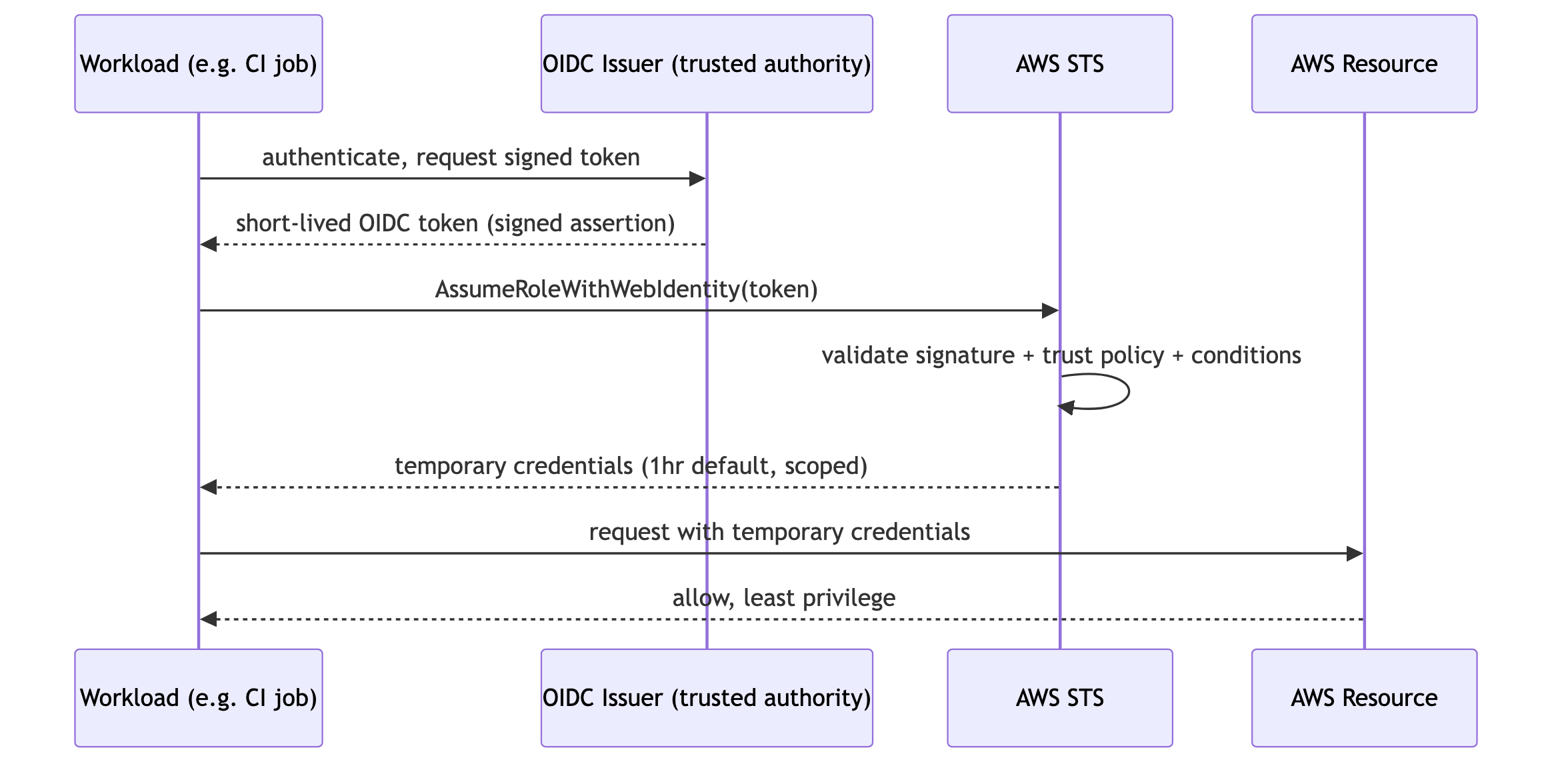 Sequence diagram showing a workload authenticating to an OIDC issuer, exchanging the signed token with AWS STS via AssumeRoleWithWebIdentity, and receiving scoped temporary credentials