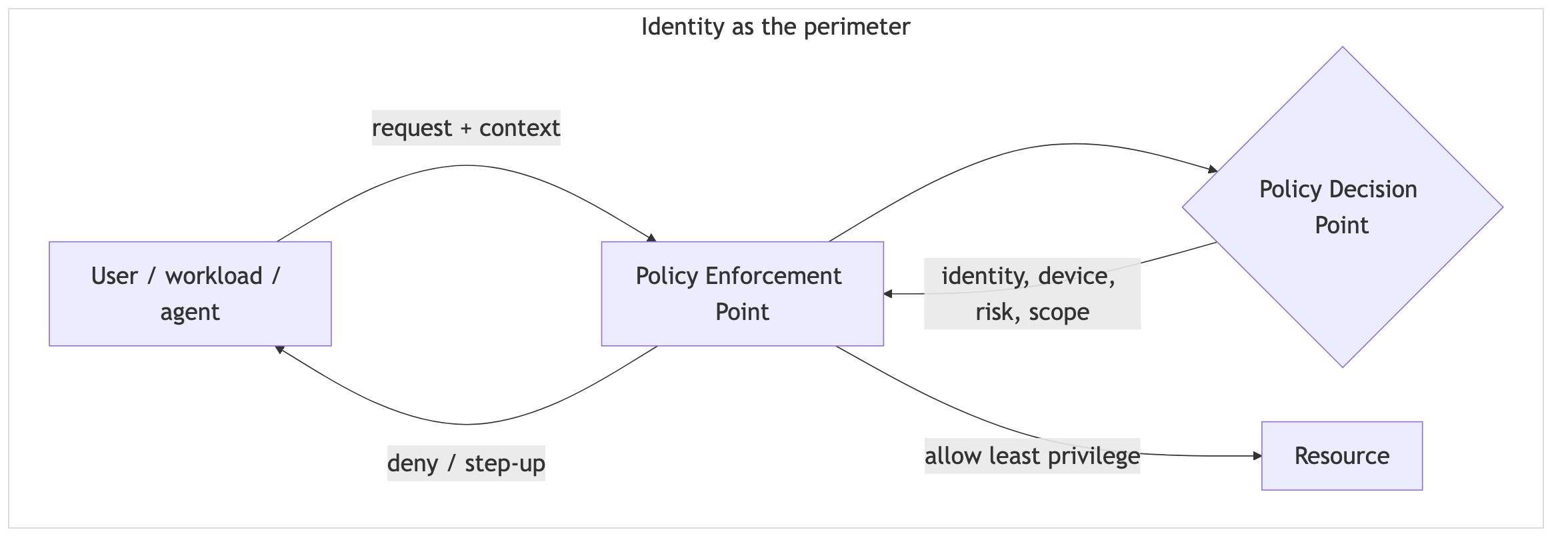 Diagram of identity as the perimeter: every request carries identity and context to a Policy Enforcement Point, which checks with a Policy Decision Point before allowing least-privilege access or denying and stepping up