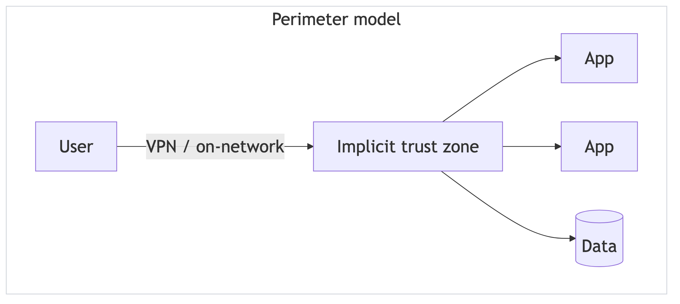 Diagram of the old perimeter model: a user connects over VPN into an implicit trust zone, which has open access to apps and data