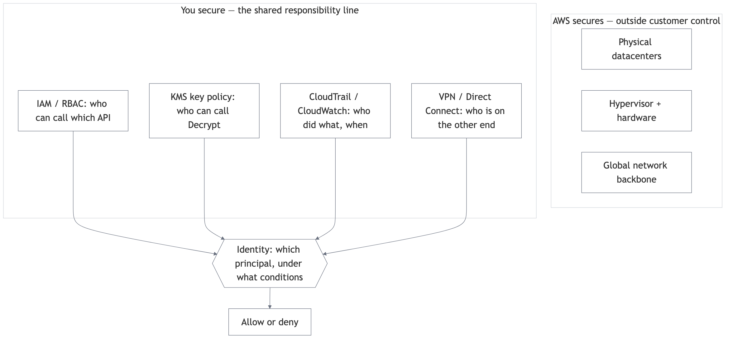 Flowchart showing AWS securing physical infrastructure while the customer's four controls, IAM, KMS, CloudTrail, and VPN/Direct Connect, all feed into a single identity gate that decides allow or deny